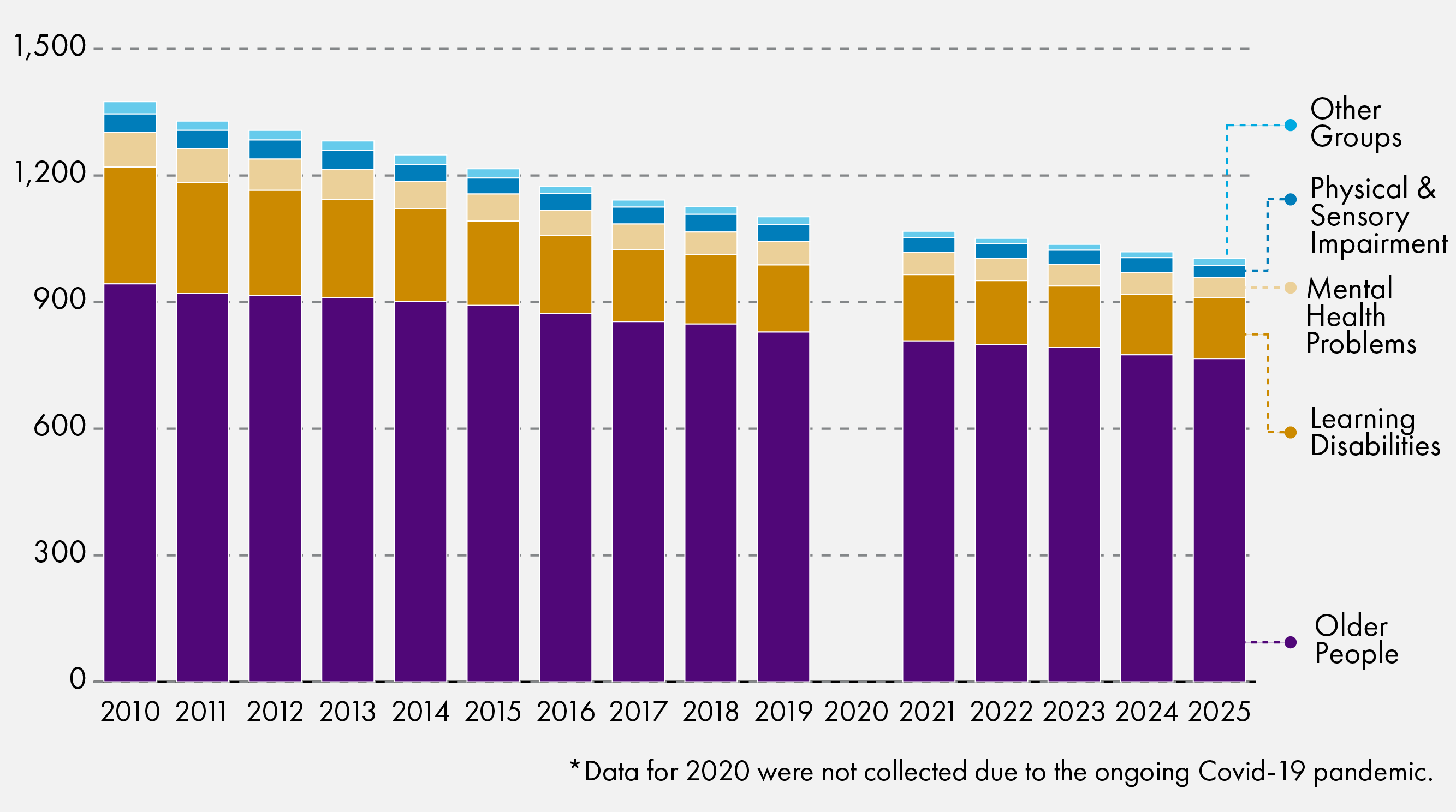 This chart shows the different groups who stay in care homes and how the number of care homes has changed over time.